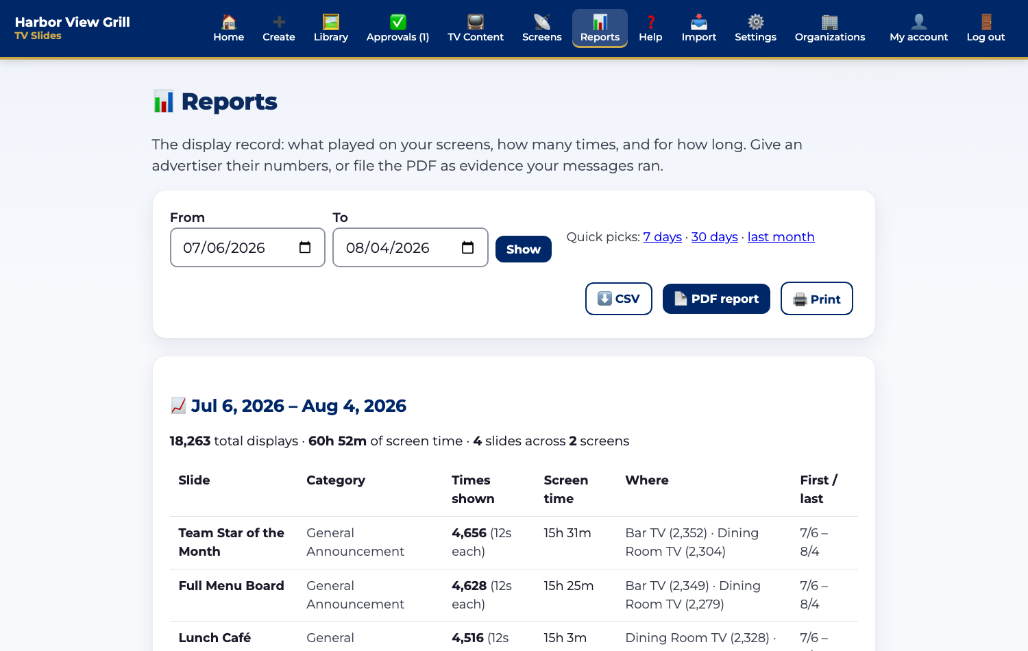 The Reports page with real display numbers